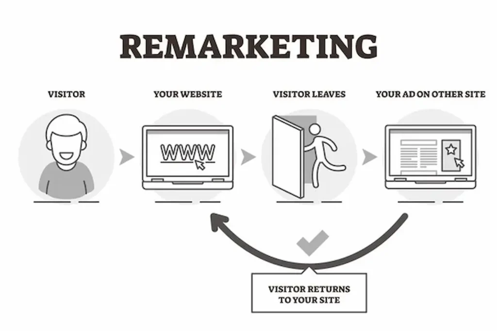 Cómo Crear Campañas de Google Ads Efectivas: Guía para Principiantes en Latam importancia del remarketing en las campañas ads